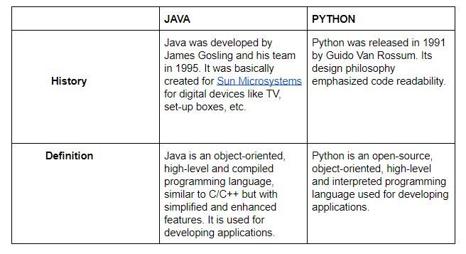 Python, Java