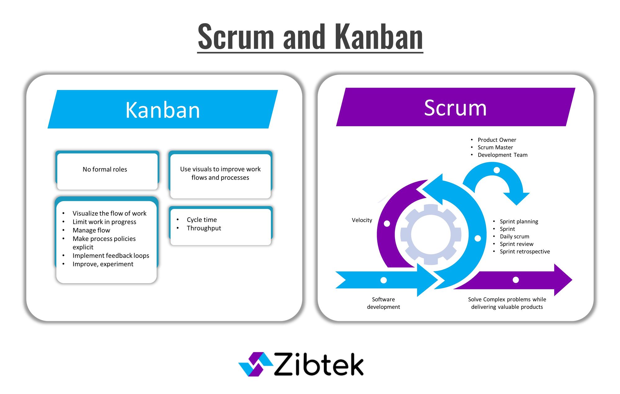 Kanban vs Scrum: Maximizing the Efficiency Of Software for Business