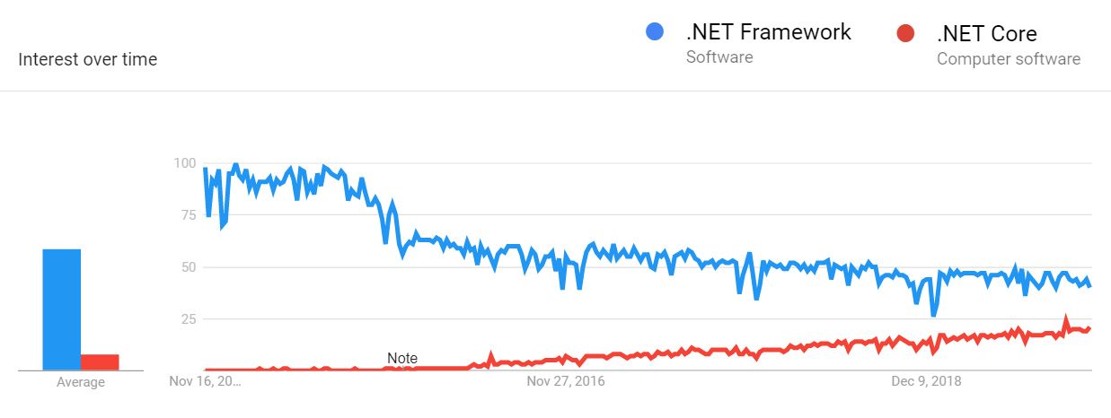 is-net-dead-why-the-bay-area-is-still-using-net