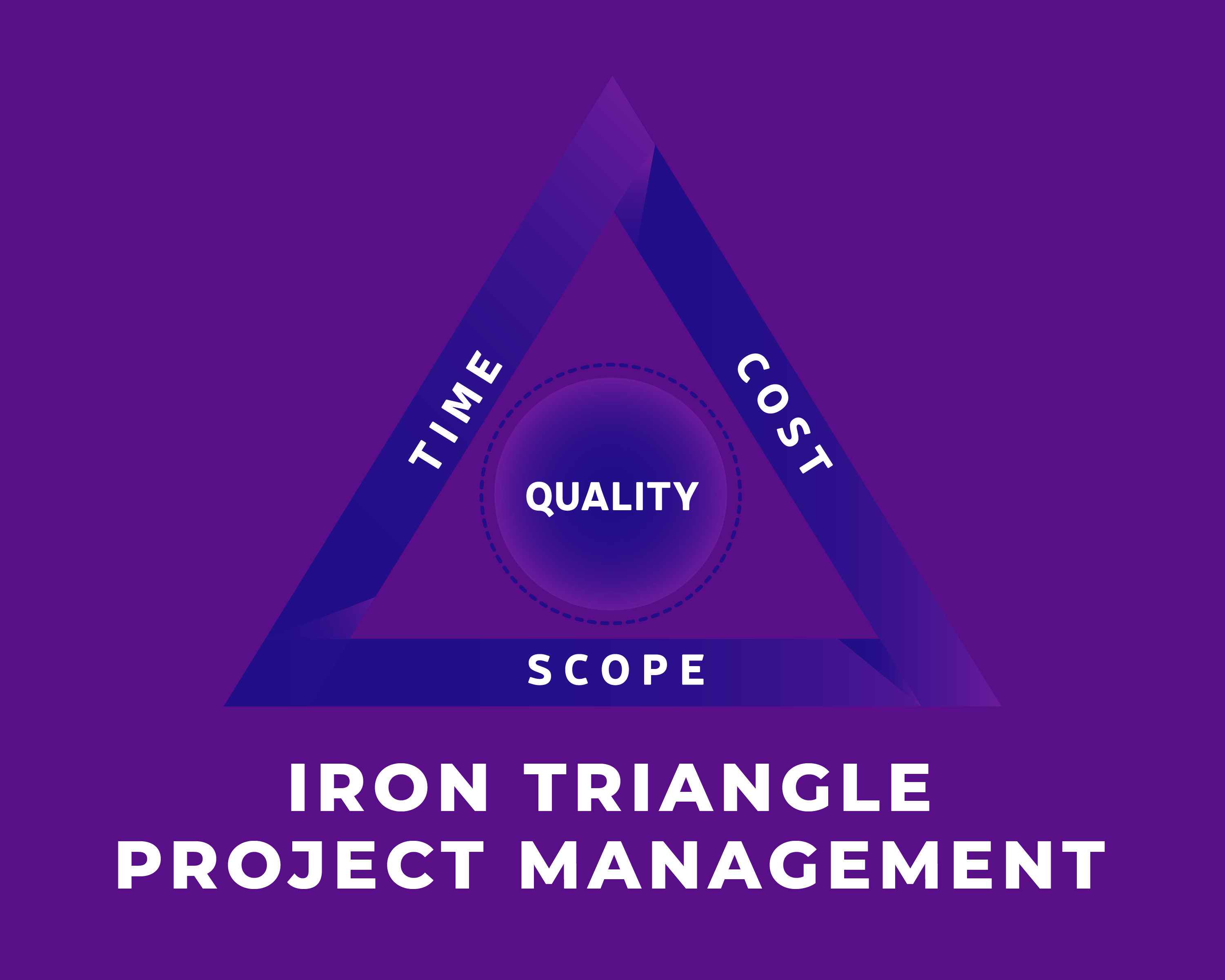 The Iron Triangle And Agile 